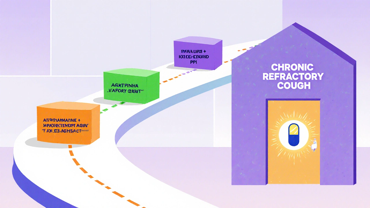 A step-by-step treatment path with colored checkpoints leading to a breakthrough pill for chronic cough.
