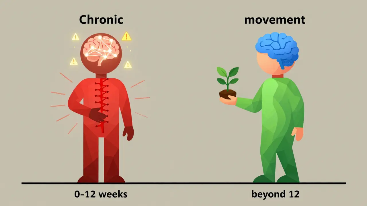 Two figures side by side: one with chaotic red neural lines (chronic pain), one with calm green flow (recovery), on a timeline.